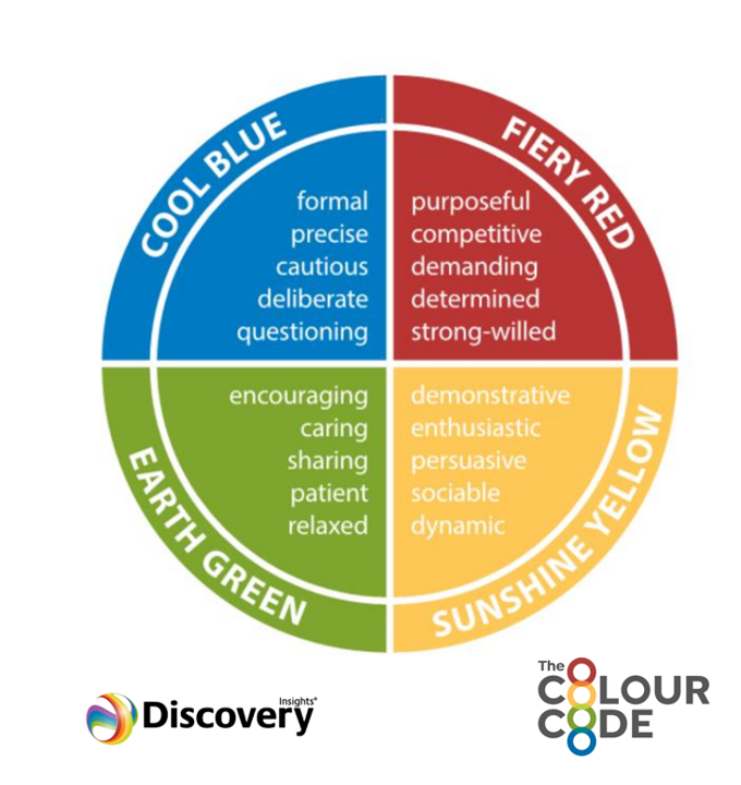 Diagram of the colour energies for personality test